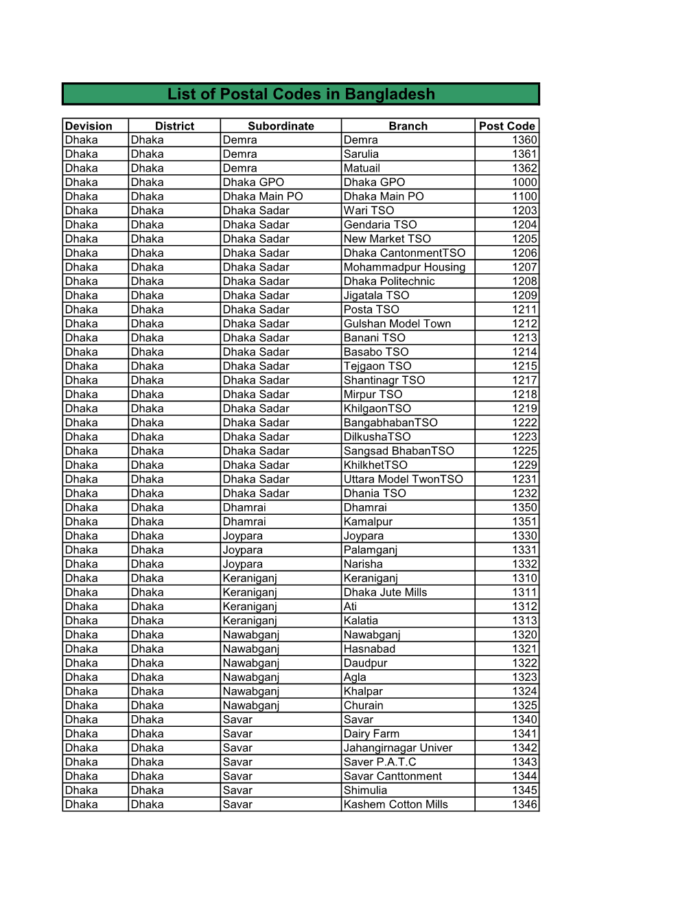 List of Postal Codes in Bangladesh