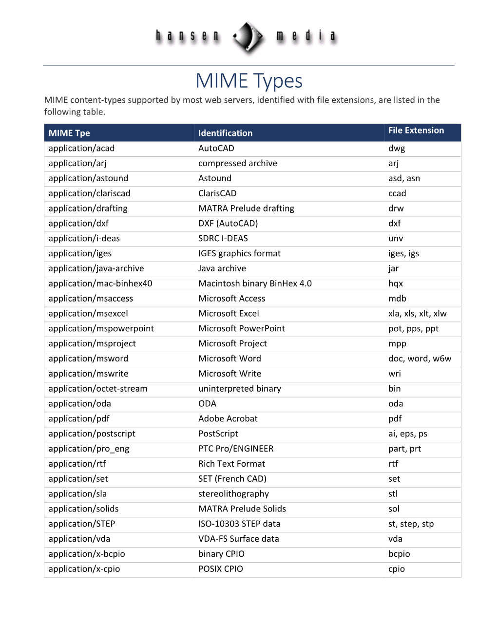 MIME Types MIME Content-Types Supported by Most Web Servers, Identified with File Extensions, Are Listed in the Following Table