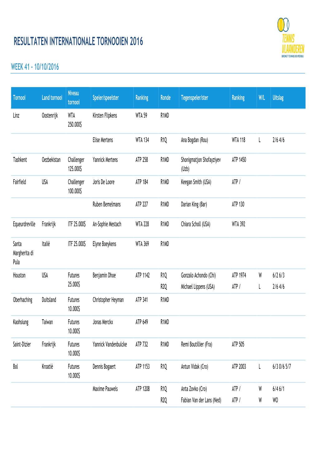 Resultaten Internationale Tornooien 2016