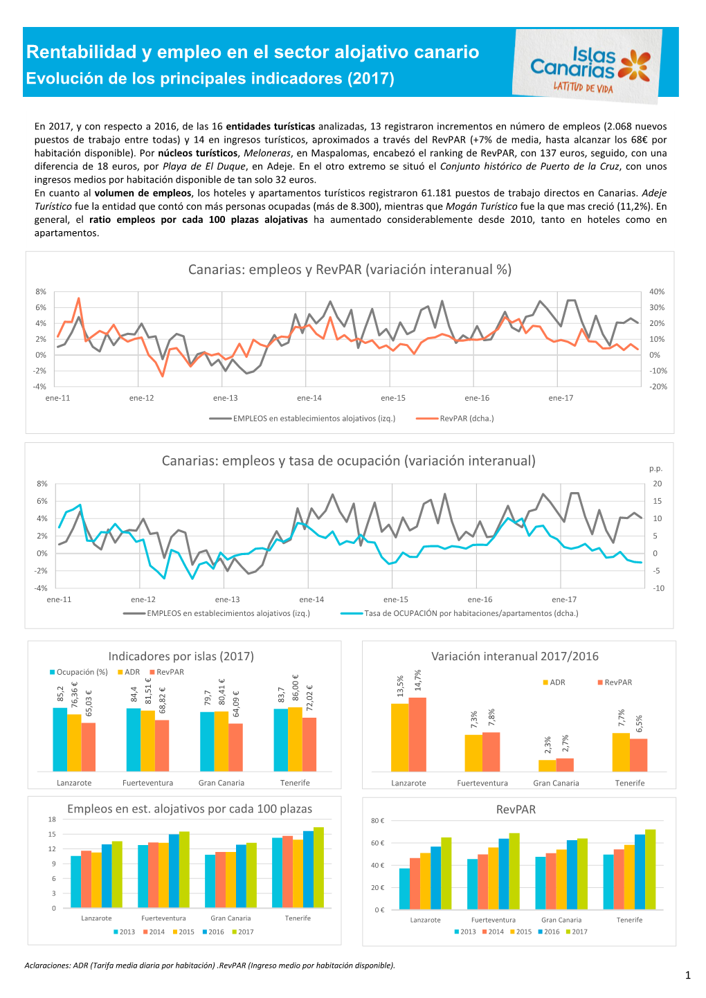 Rentabilidad Y Empleo En El Sector Alojativo Canario Evolución De Los Principales Indicadores (2017)