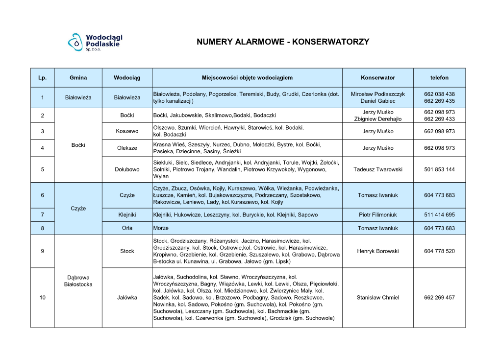 Numery Alarmowe - Konserwatorzy