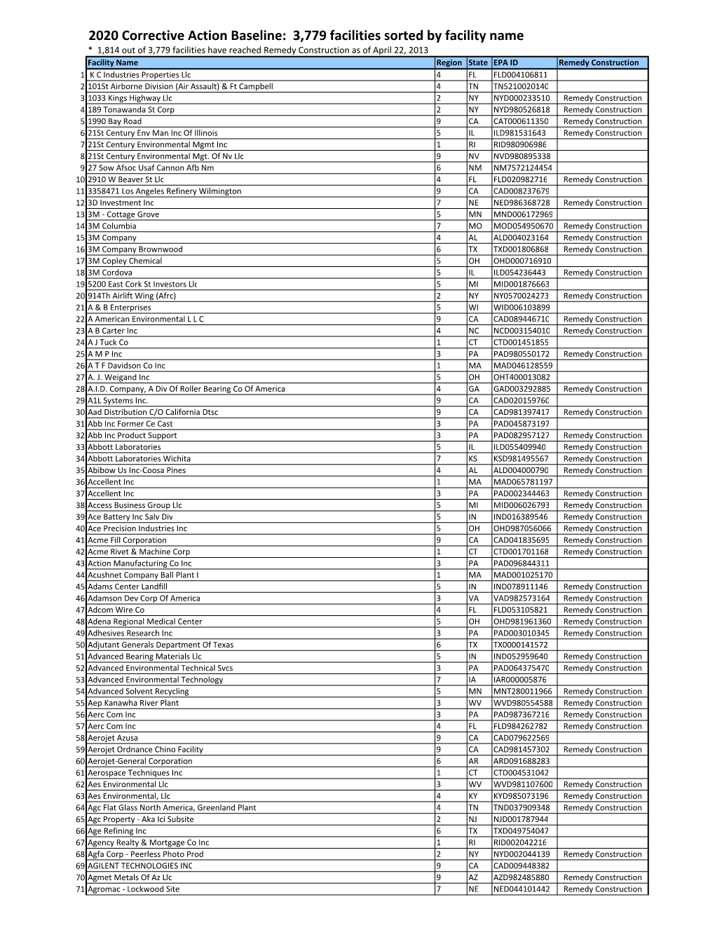 2020 Corrective Action Baseline