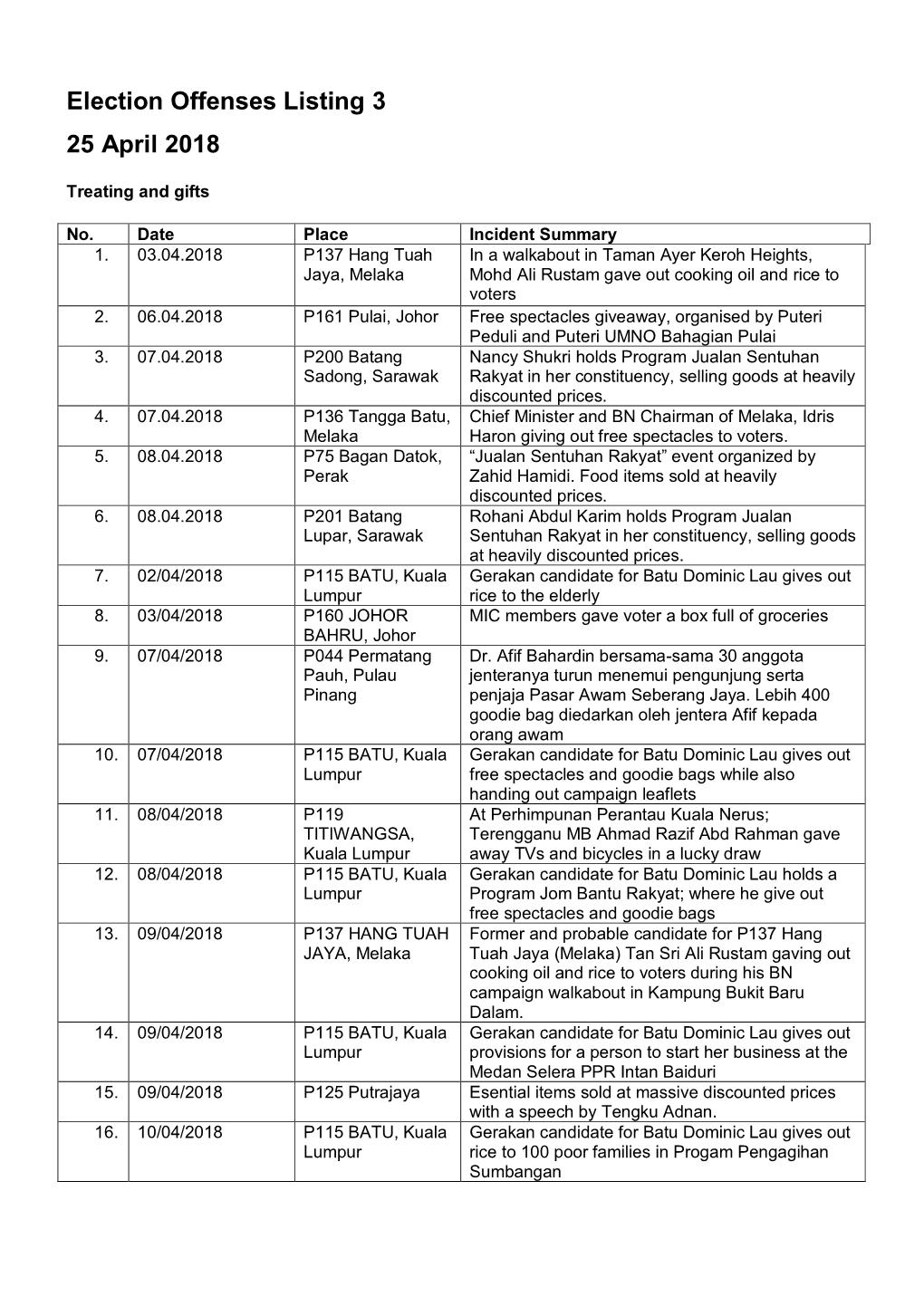 Election Offenses Listing 3 25 April 2018