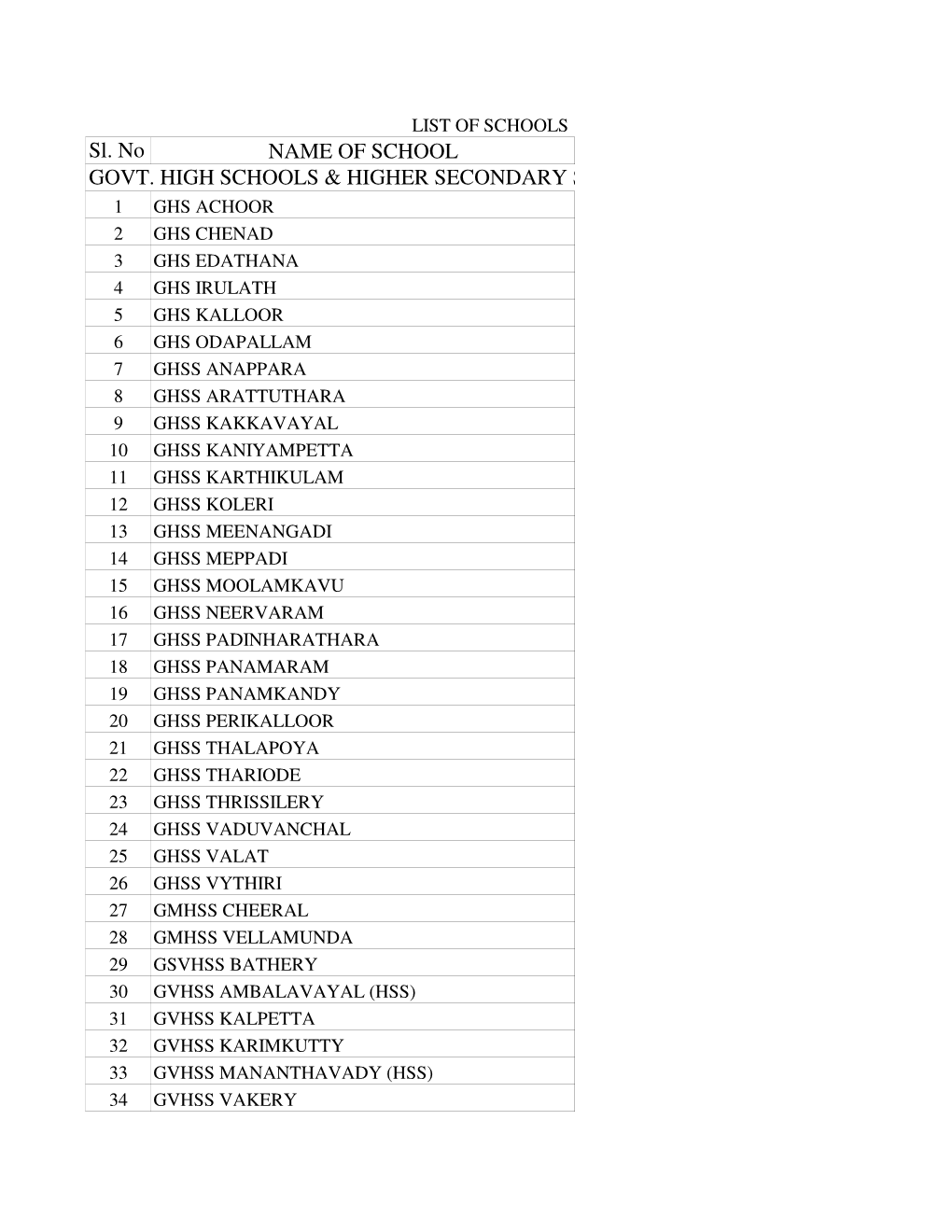 Panchayath Wise School List-Hs