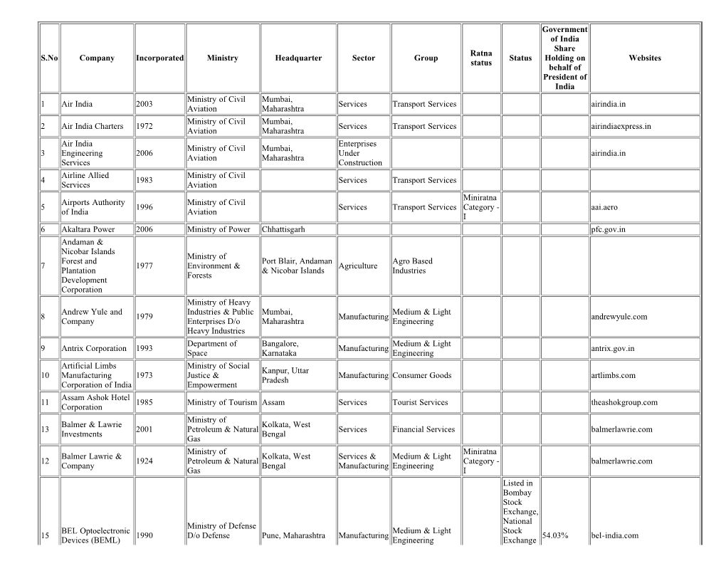 E:\Yaashika\Excel List\List of PSU in India\List of PSU.Html