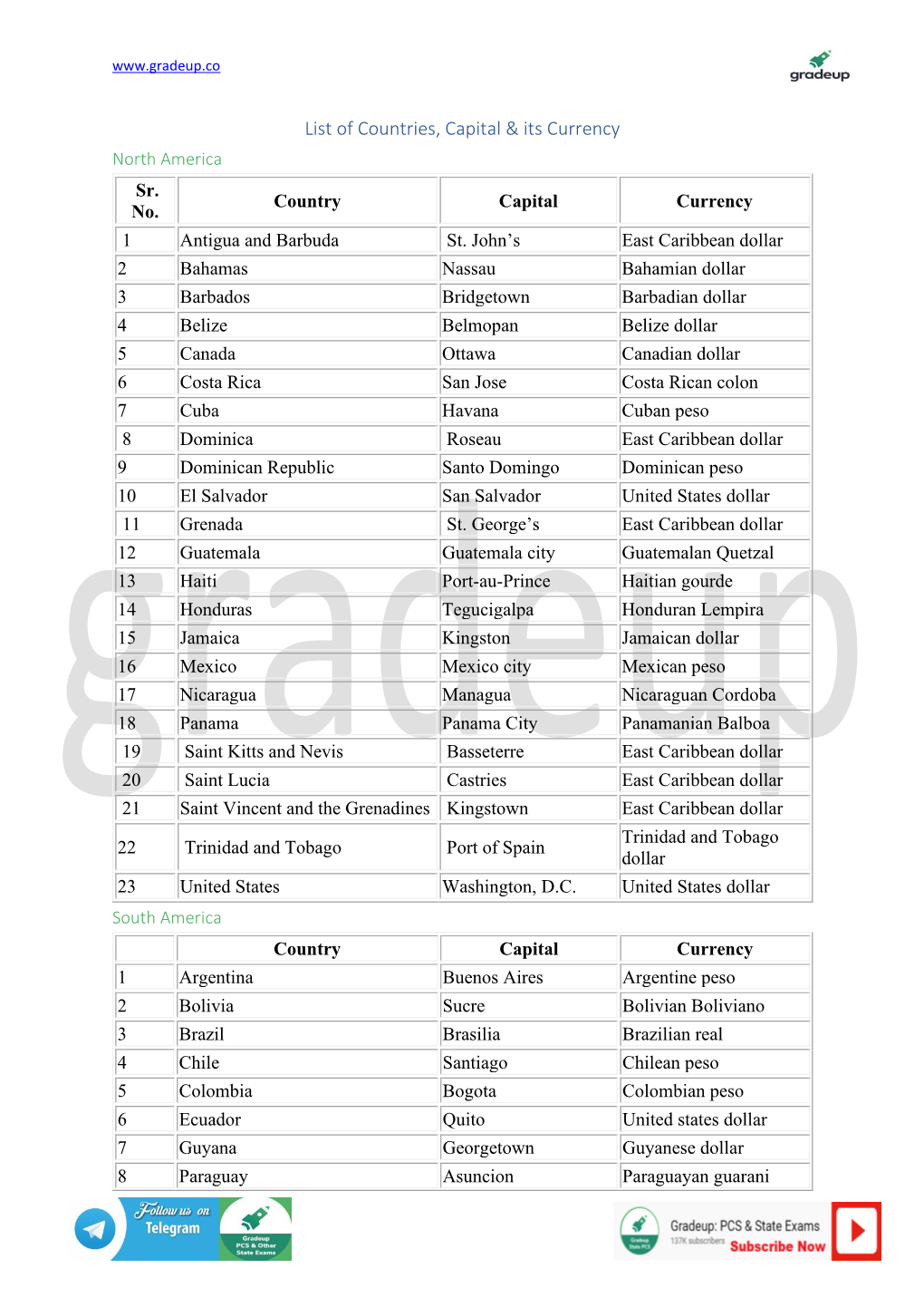 List of Countries, Capital & Its Currency