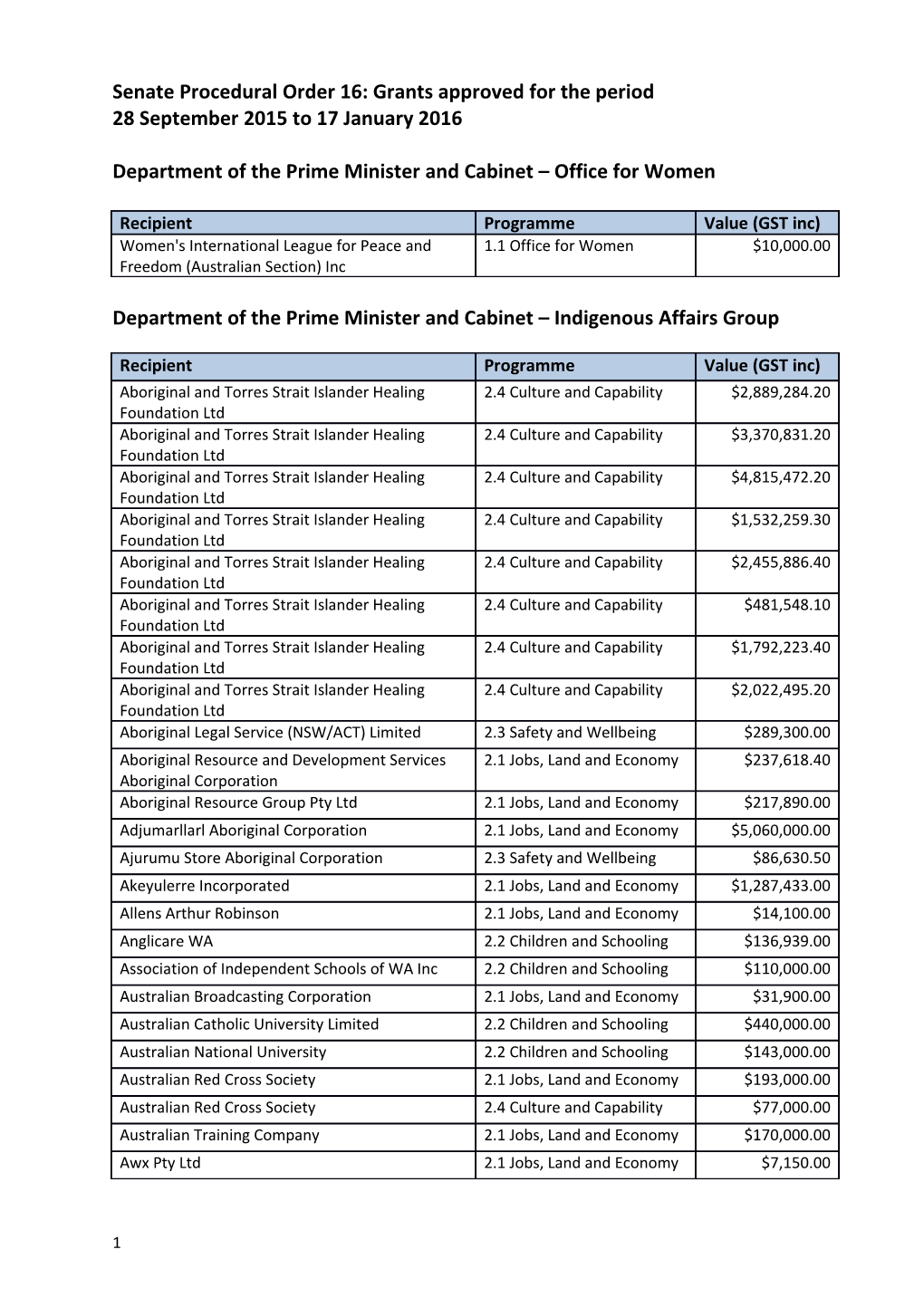 Senate Procedural Order 16: Grants Approved