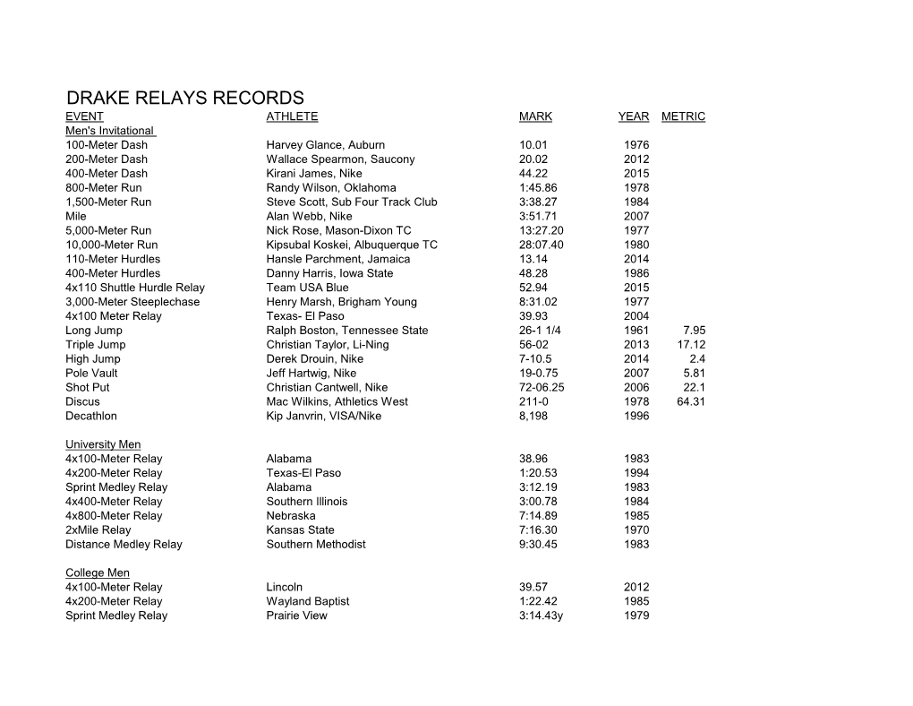 Drake Relays Records