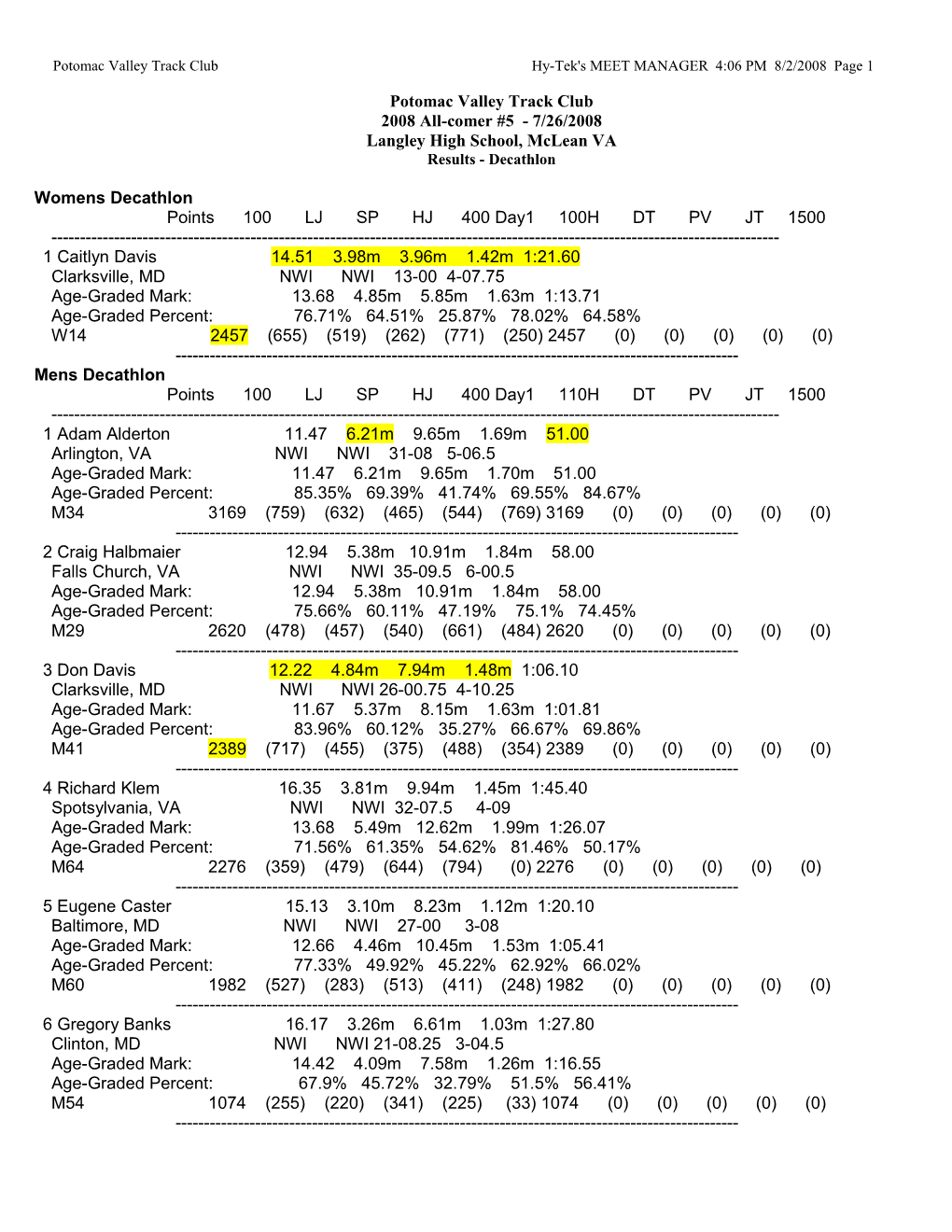 Potomac Valley Track Club Hy-Tek's MEET MANAGER 4:06 PM 8/2/2008 Page 1