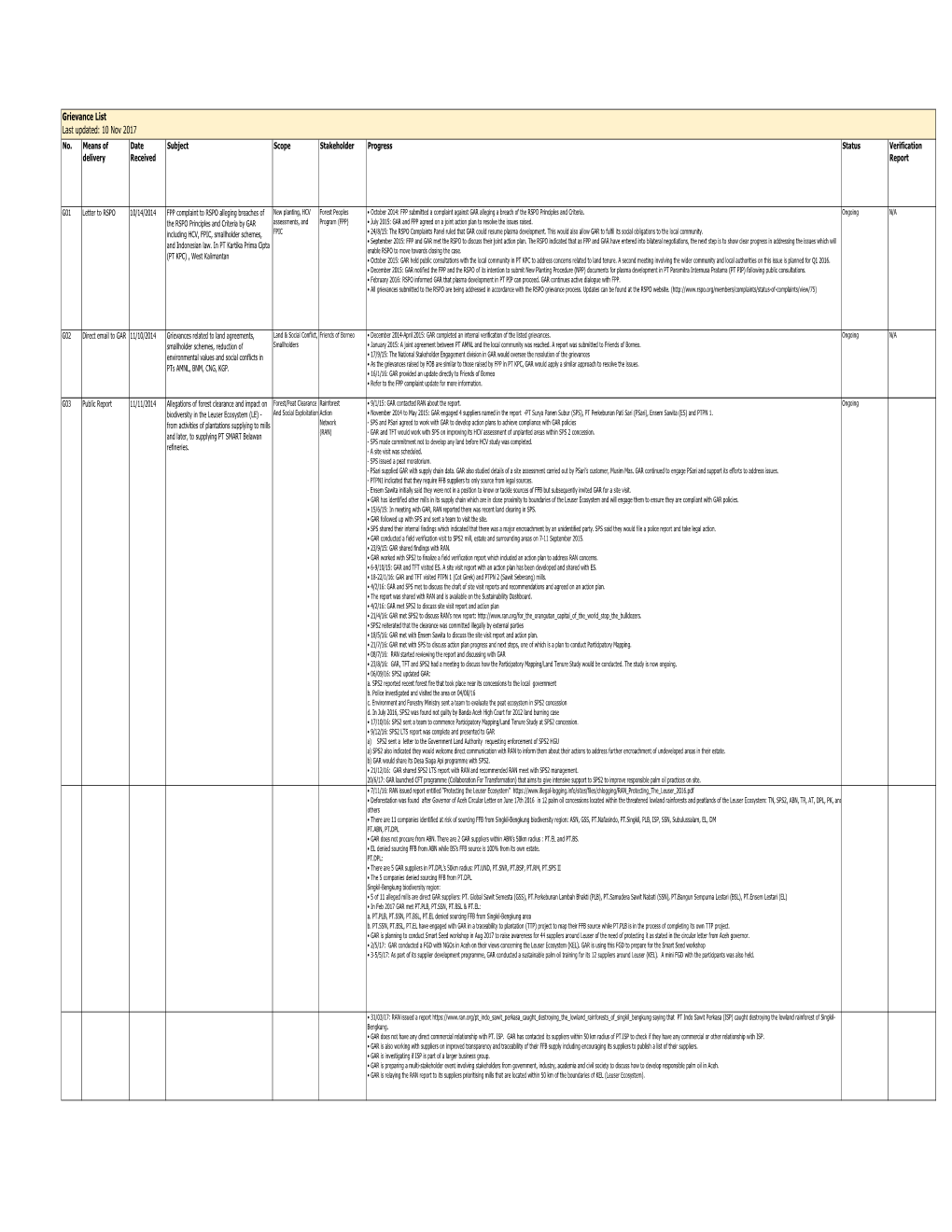 Grievance List Updated 10 Nov 2017.Xlsx