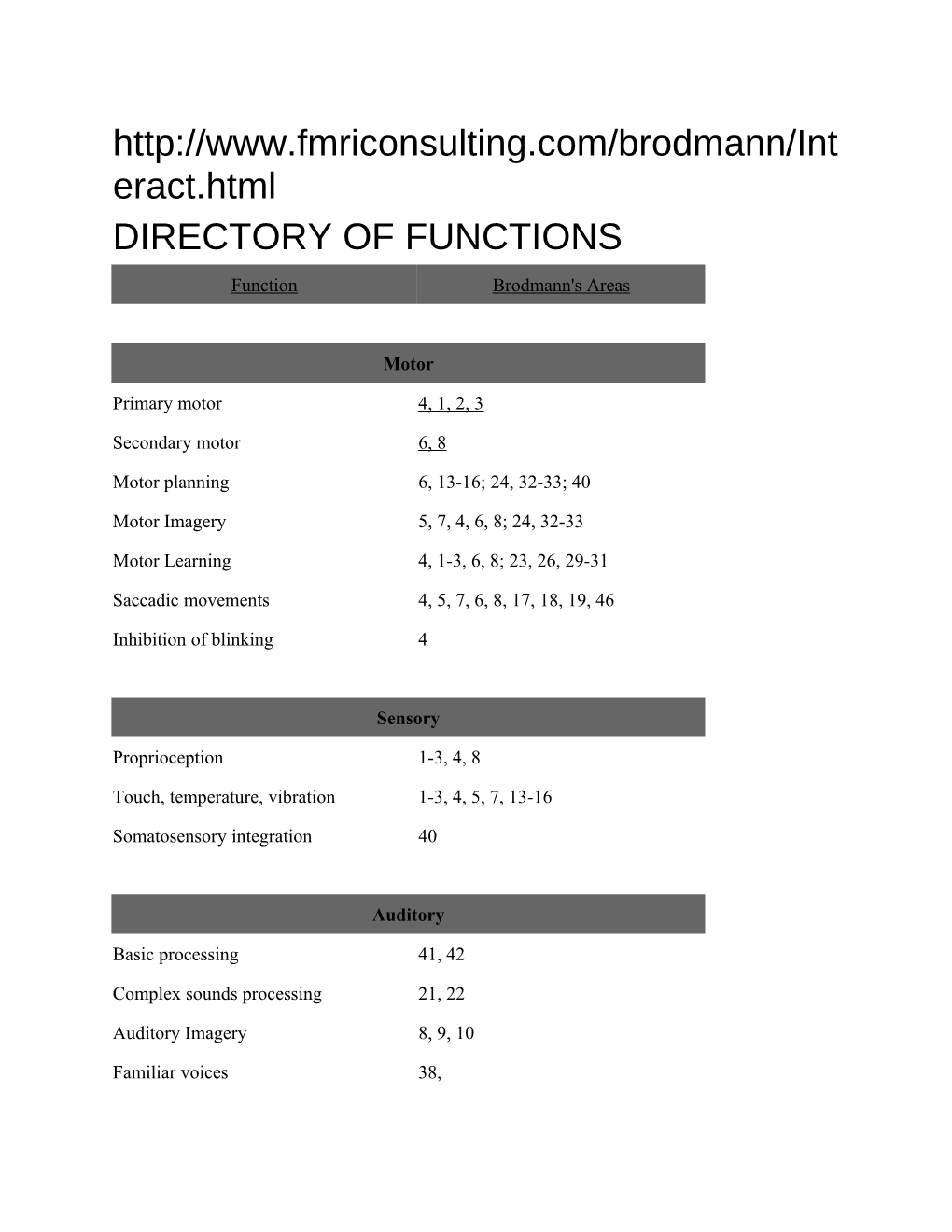 Directory of Functions