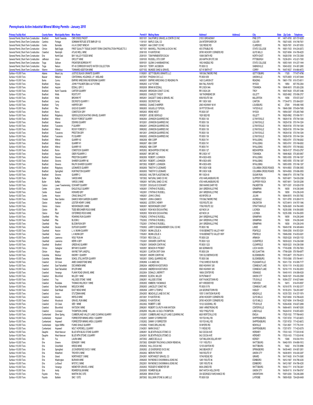 2010 Active Industrial Minerals Operators 01-12-10