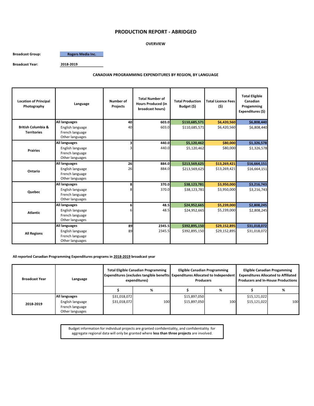 Production Report - Abridged