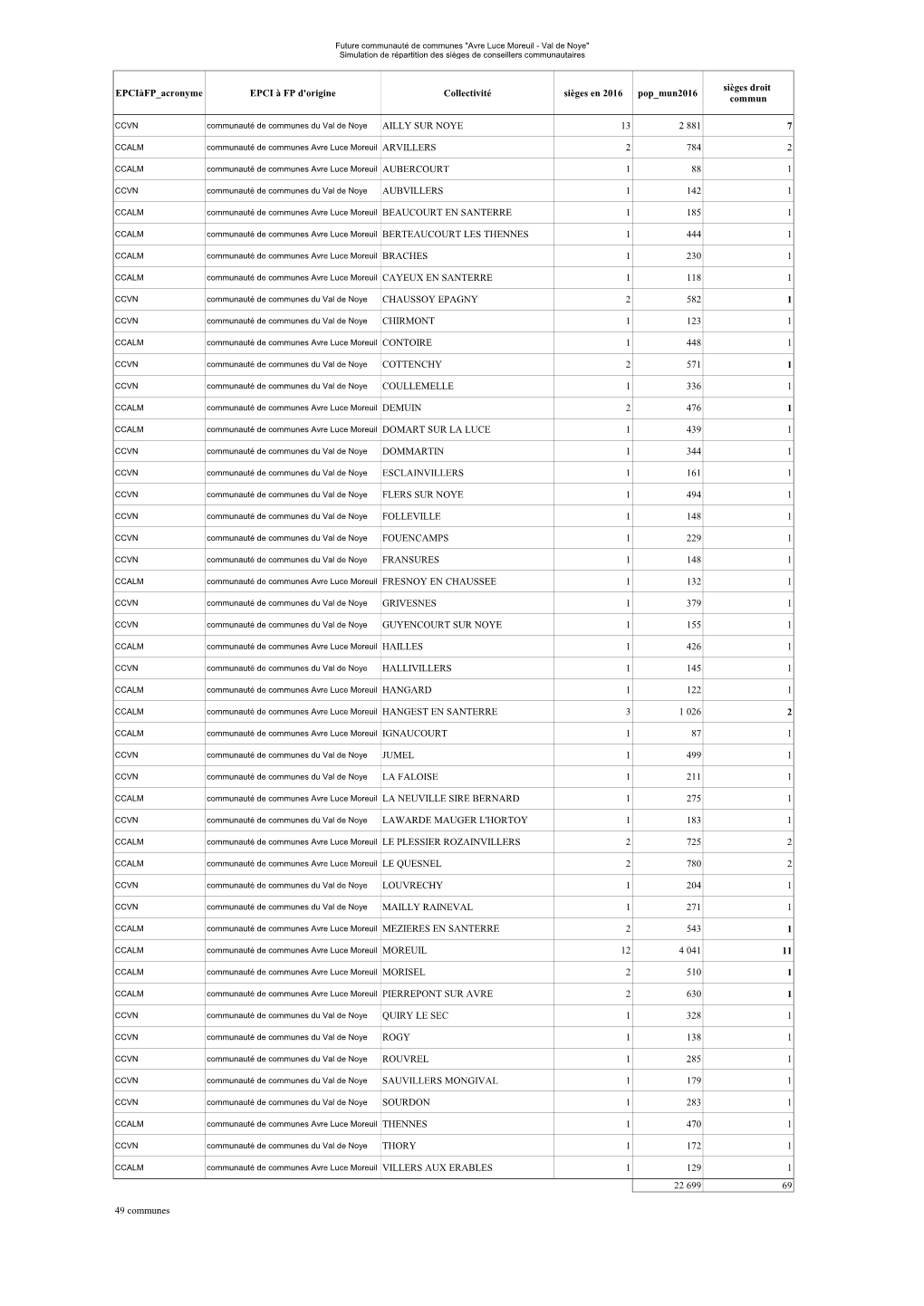 EPCI À FP D'origine Collectivité Sièges En 2016 Pop Mun2016 AILLY