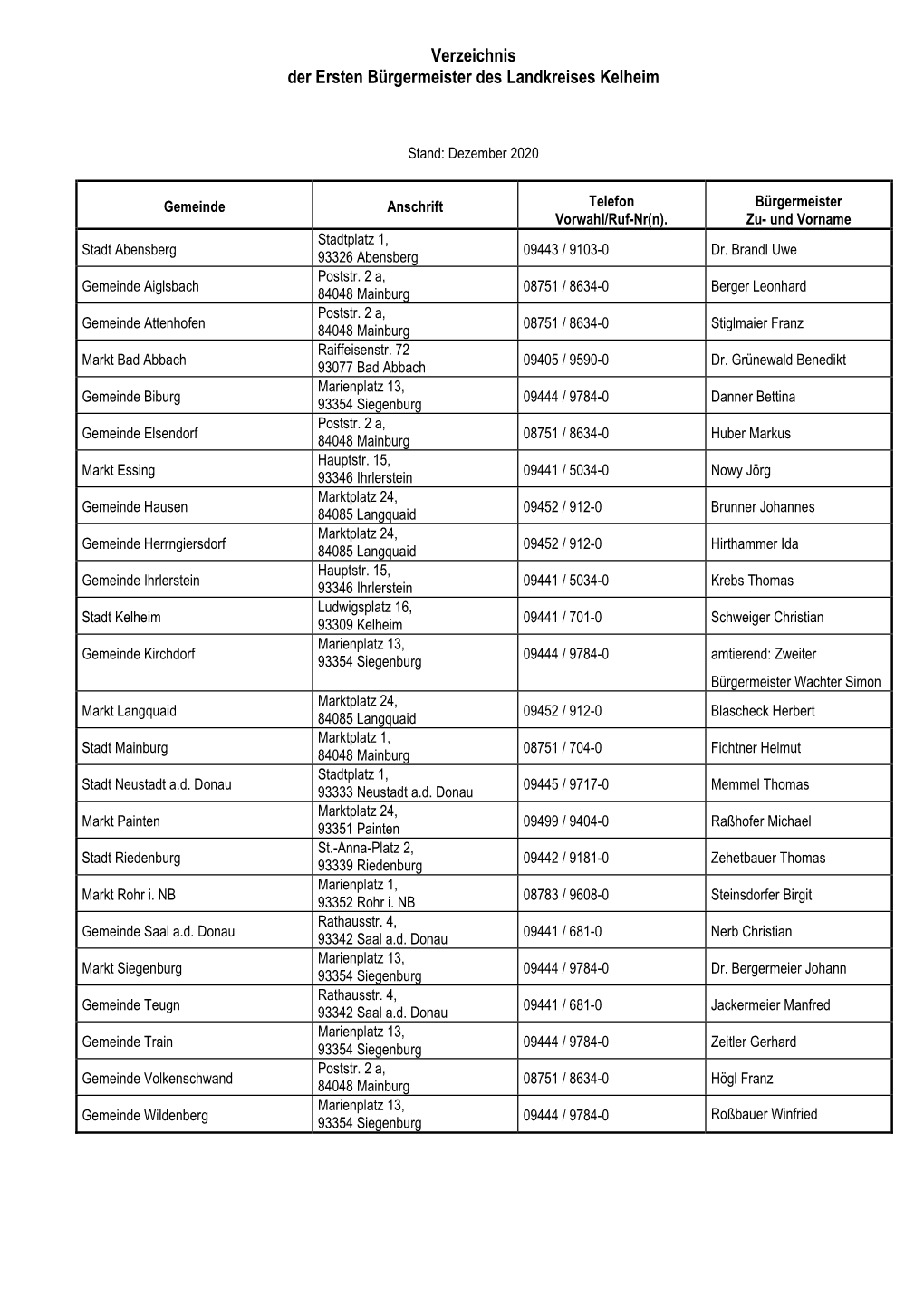 Verzeichnis Der Ersten Bürgermeister Des Landkreises Kelheim