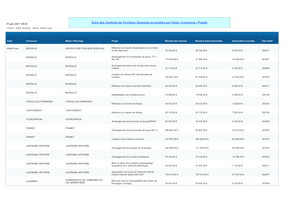Sommes Accordées Par Volet / Commune / Projet)