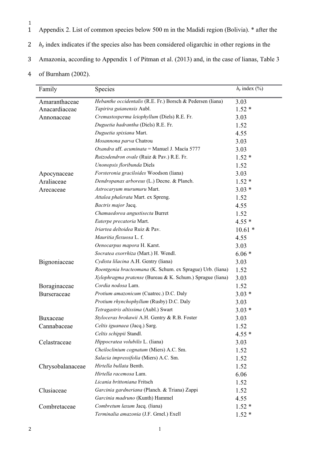 Appendix 2. List of Common Species Below 500 M in the Madidi Region (Bolivia). * After