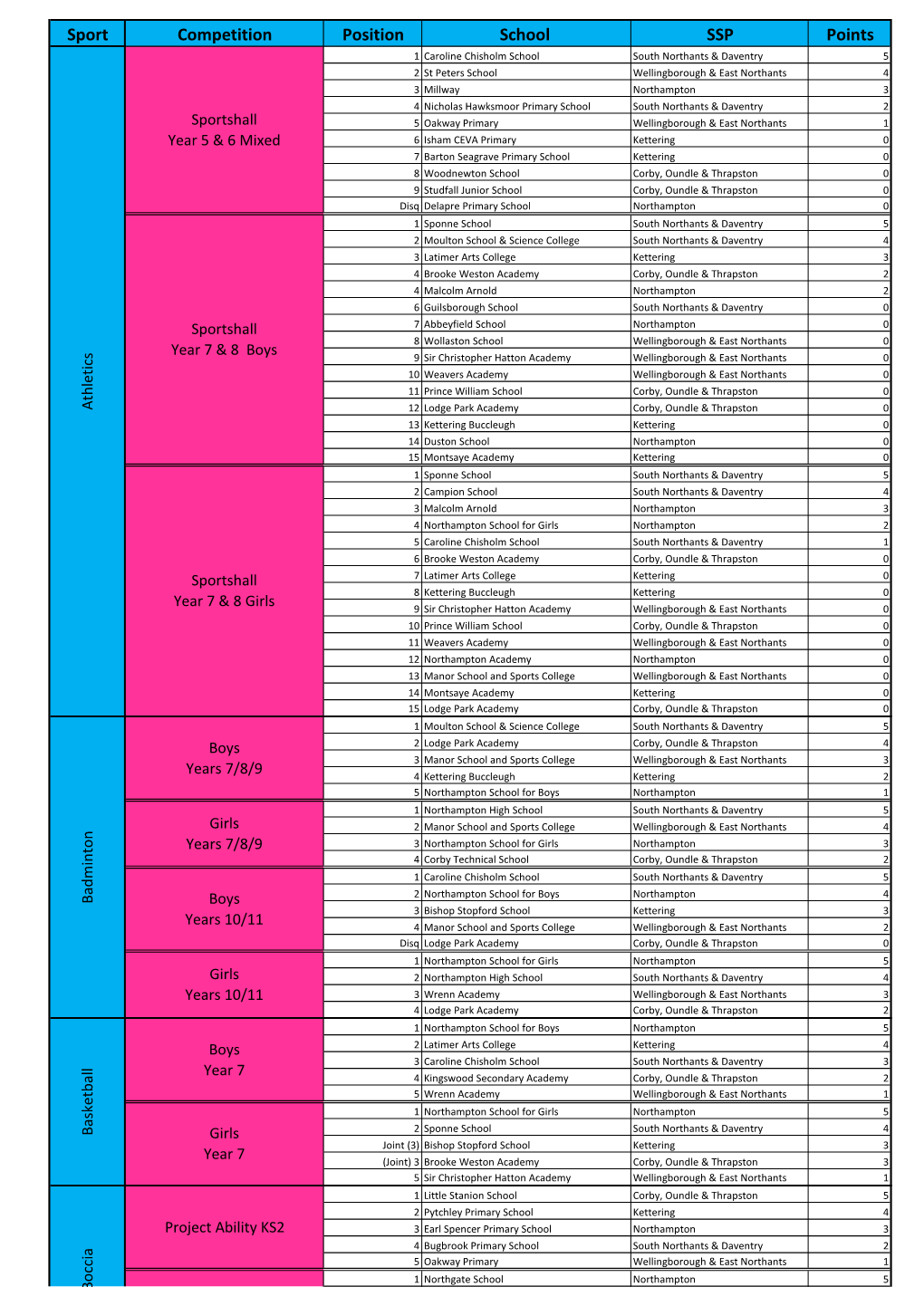 Sport Competition Position School SSP Points