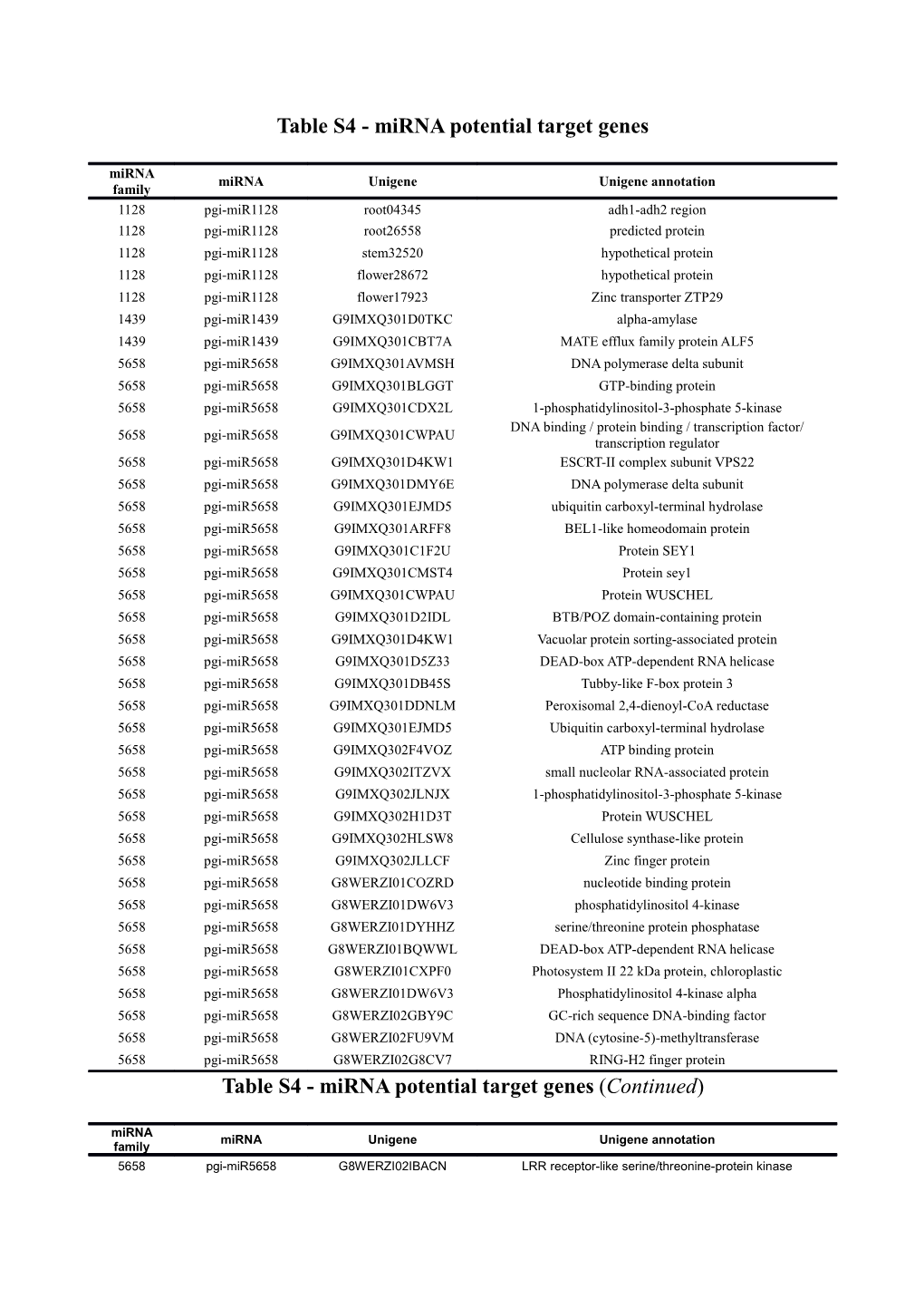 Table S4 - Mirna Potential Target Genes