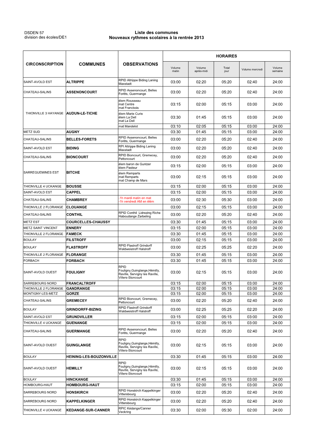 Liste Des Communes Nouveaux Rythmes Scolaires À La Rentrée 2013