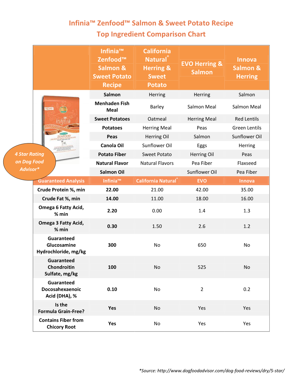 Infinia™ Zenfood™ Salmon & Sweet Potato Recipe Top Ingredient