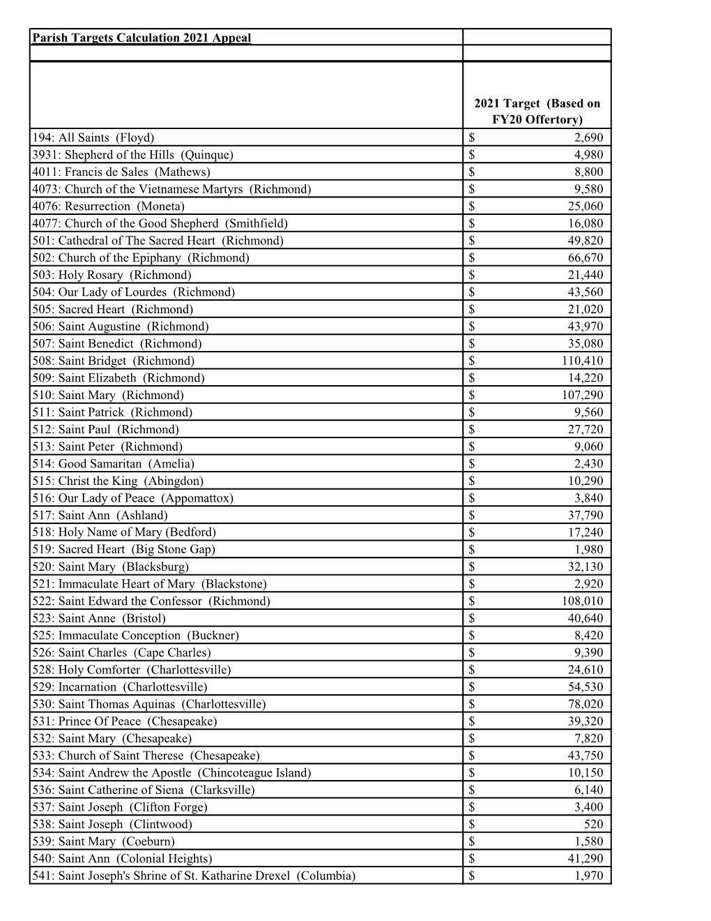 2021 Annual Appeal Parish Targets – Sorted by Parish Number