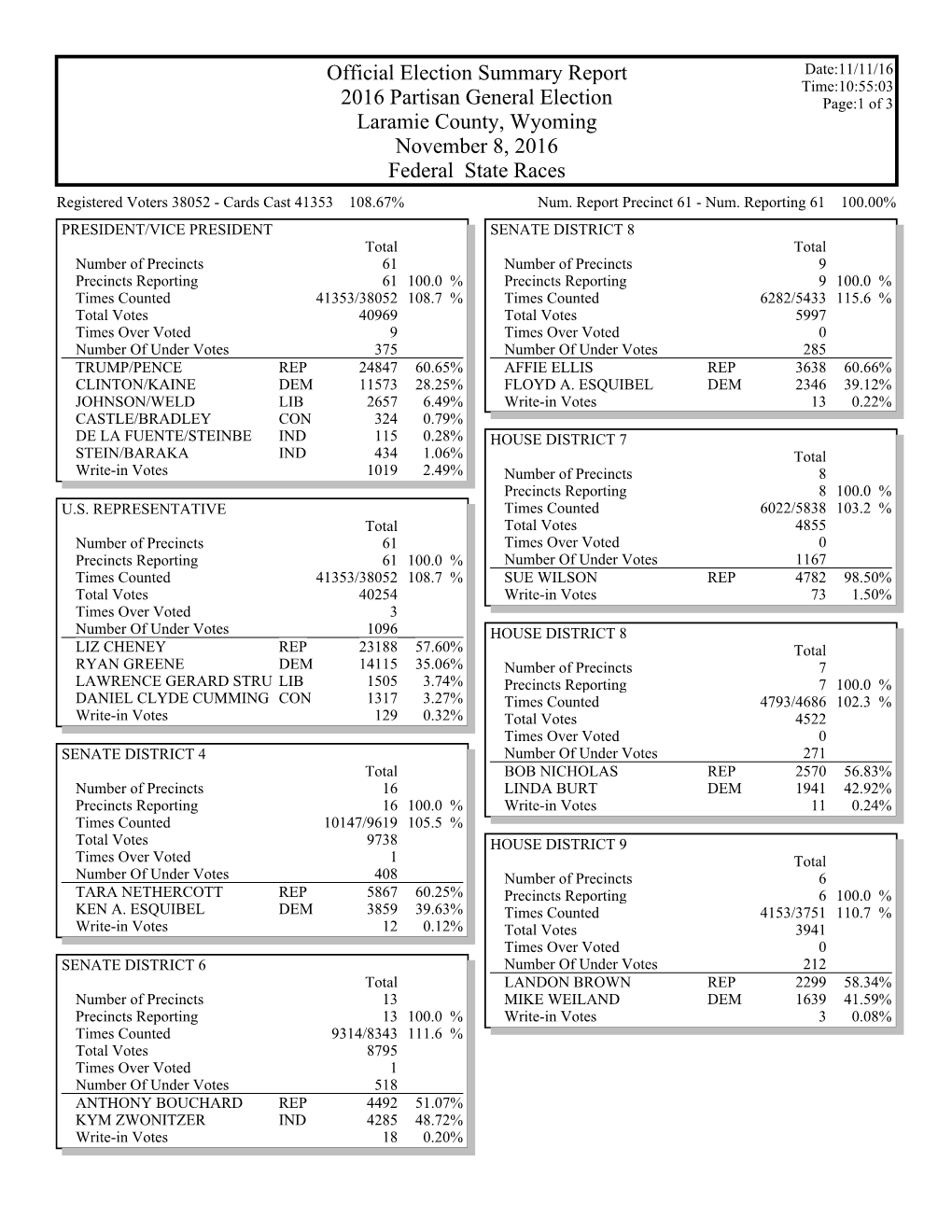 Gems Election Summary Report