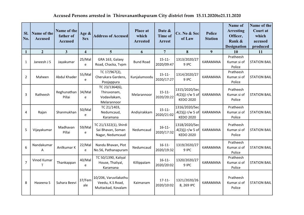 Accused Persons Arrested in Thiruvananthapuram City District from 15.11.2020To21.11.2020