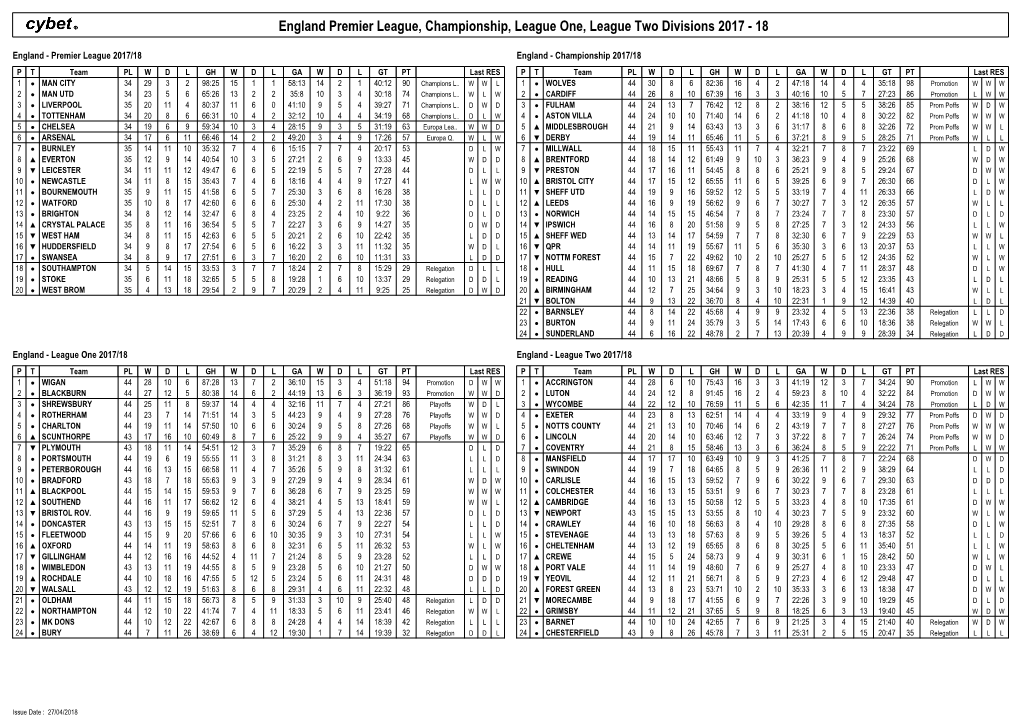 England Premier League, Championship, League One, League Two Divisions 2017 - 18