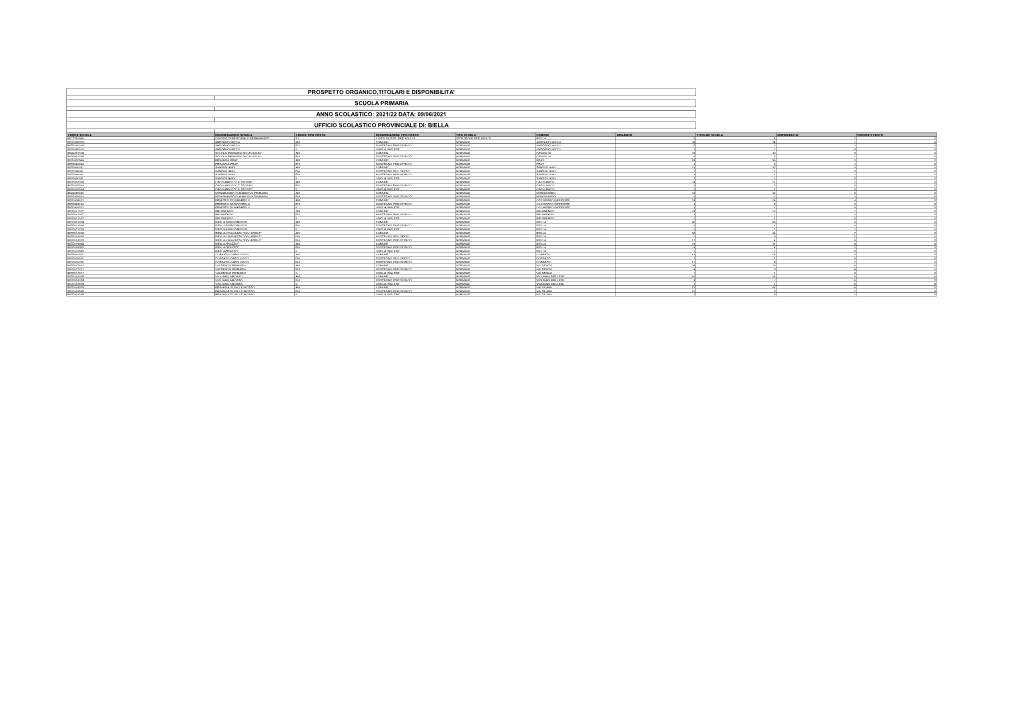 Prospetto Organico,Titolari E Disponibilita' Scuola Primaria Anno Scolastico: 2021/22 Data: 09/06/2021 Ufficio Scolastico Provinciale Di: Biella