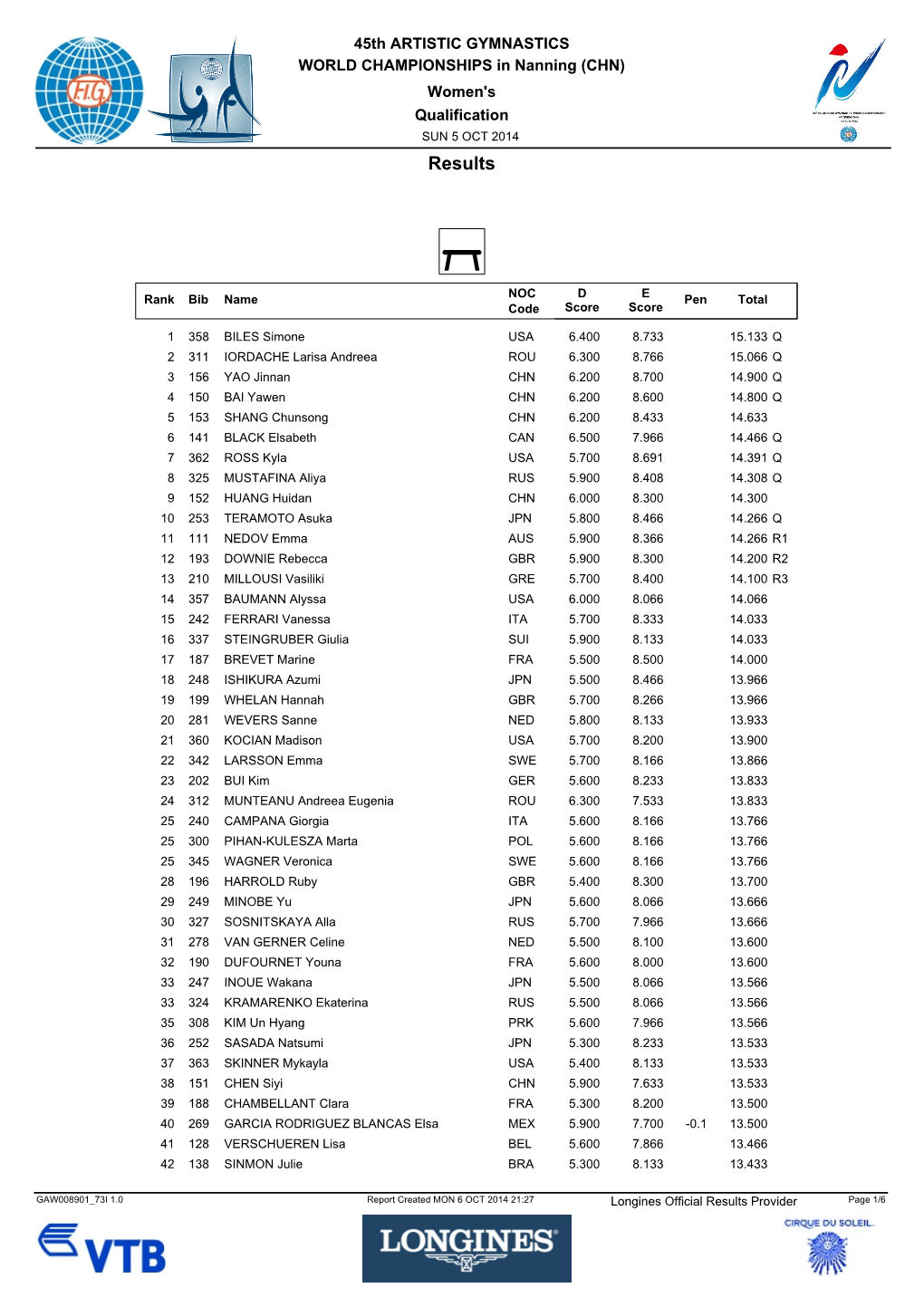 Balance Beam Results