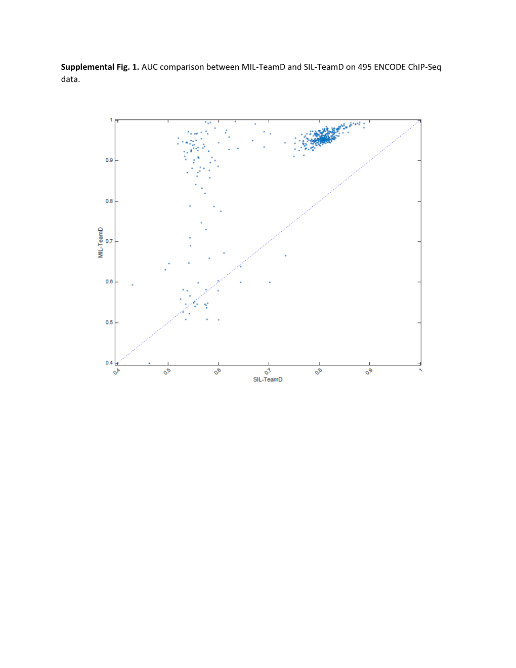 Supplemental Fig. 1. AUC Comparison Between MIL-Teamd and SIL-Teamd on 495 ENCODE Chip-Seq Data