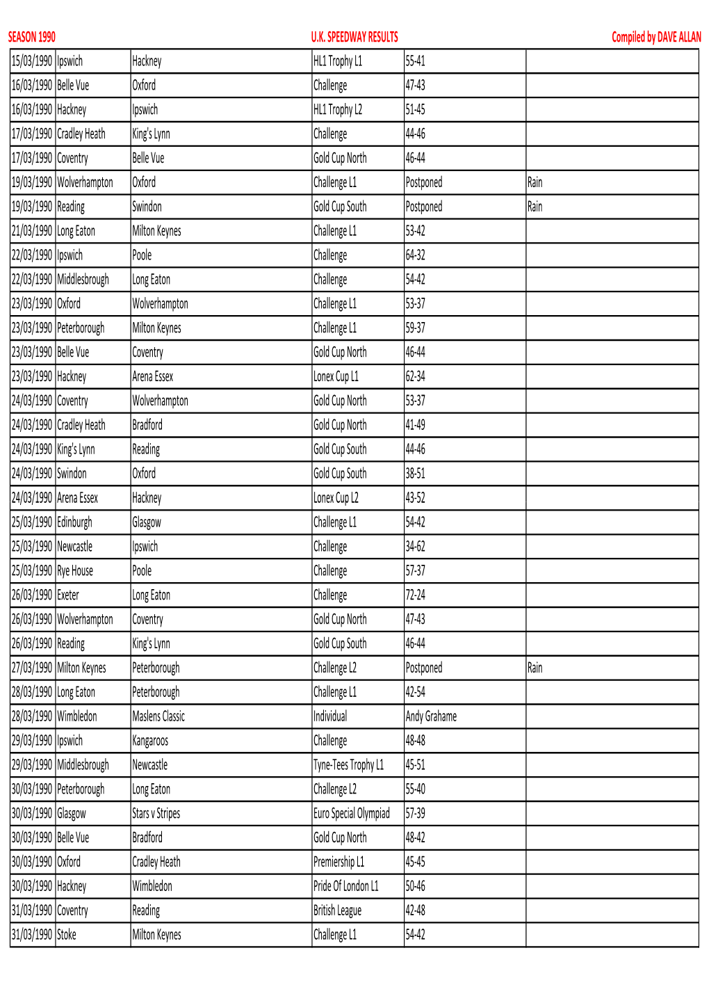 SEASON 1990 UK SPEEDWAY RESULTS Compiled by DAVE ALLAN