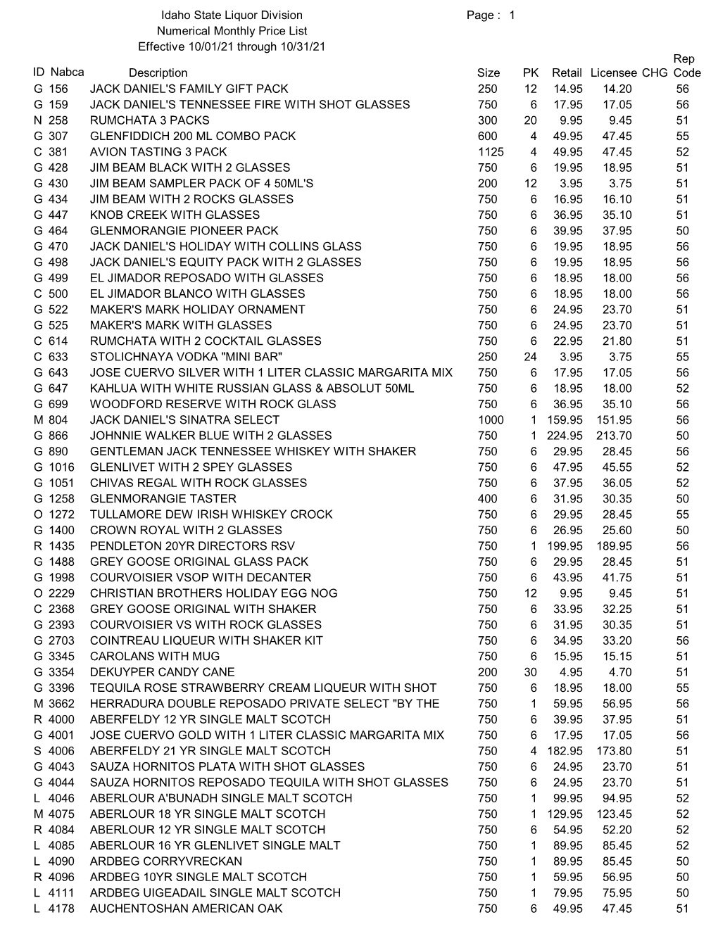 Description Idaho State Liquor Division Numerical Monthly Price