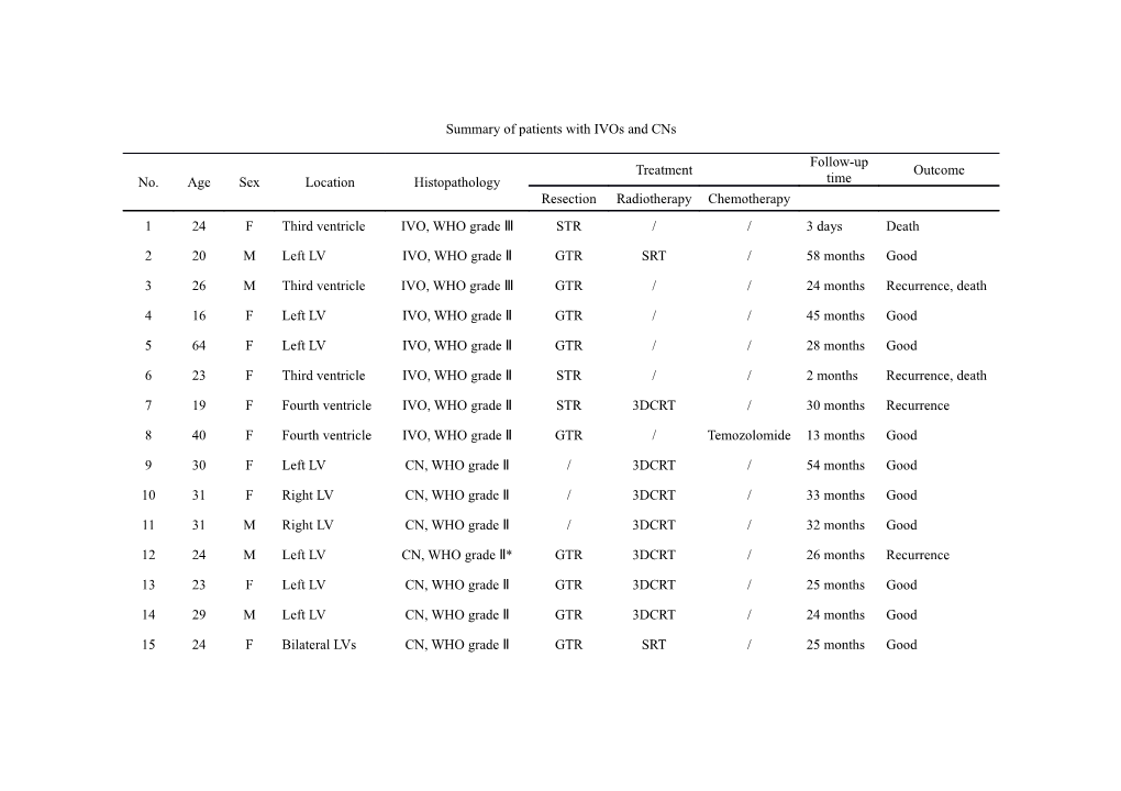 Summary of Patients with Ivos and Cns