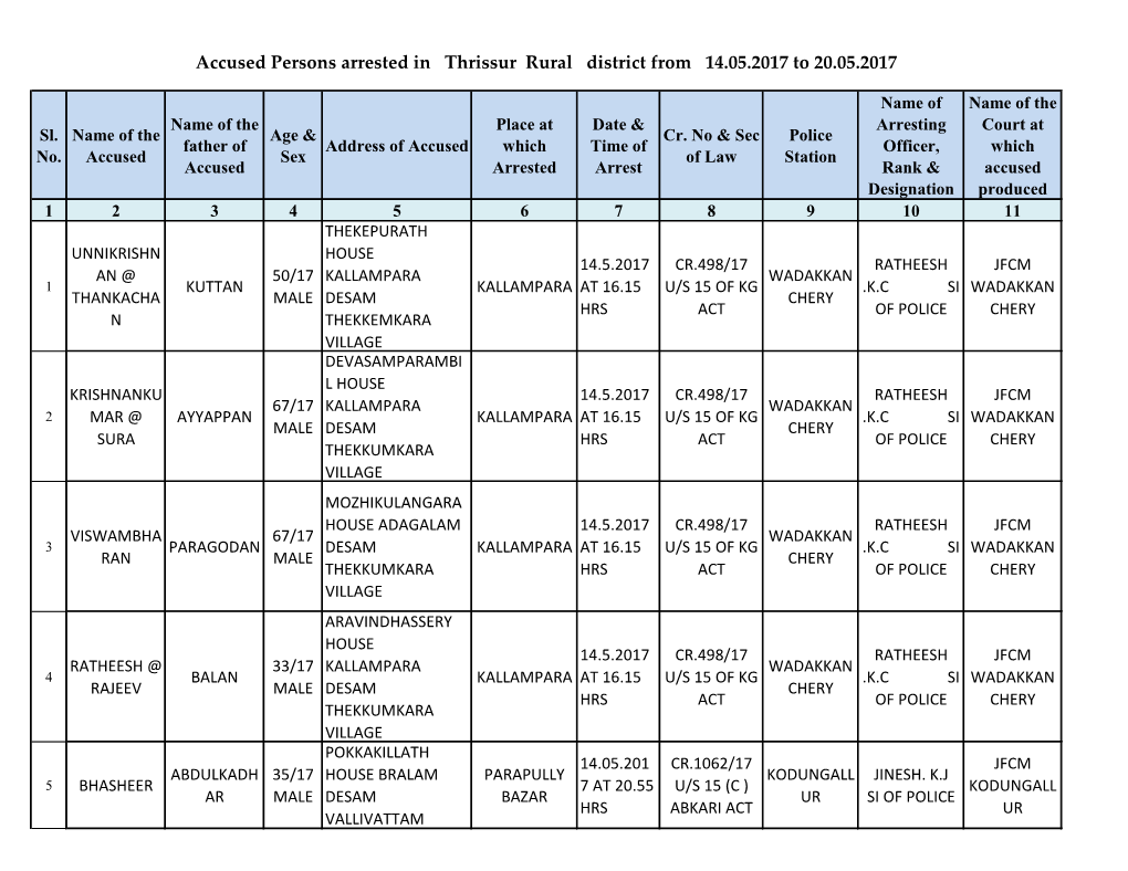 Accused Persons Arrested in Thrissur Rural District from 14.05.2017 to 20.05.2017