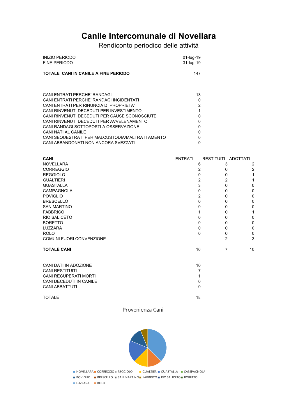 Canile Intercomunale Di Novellara Rendiconto Periodico Delle Attività