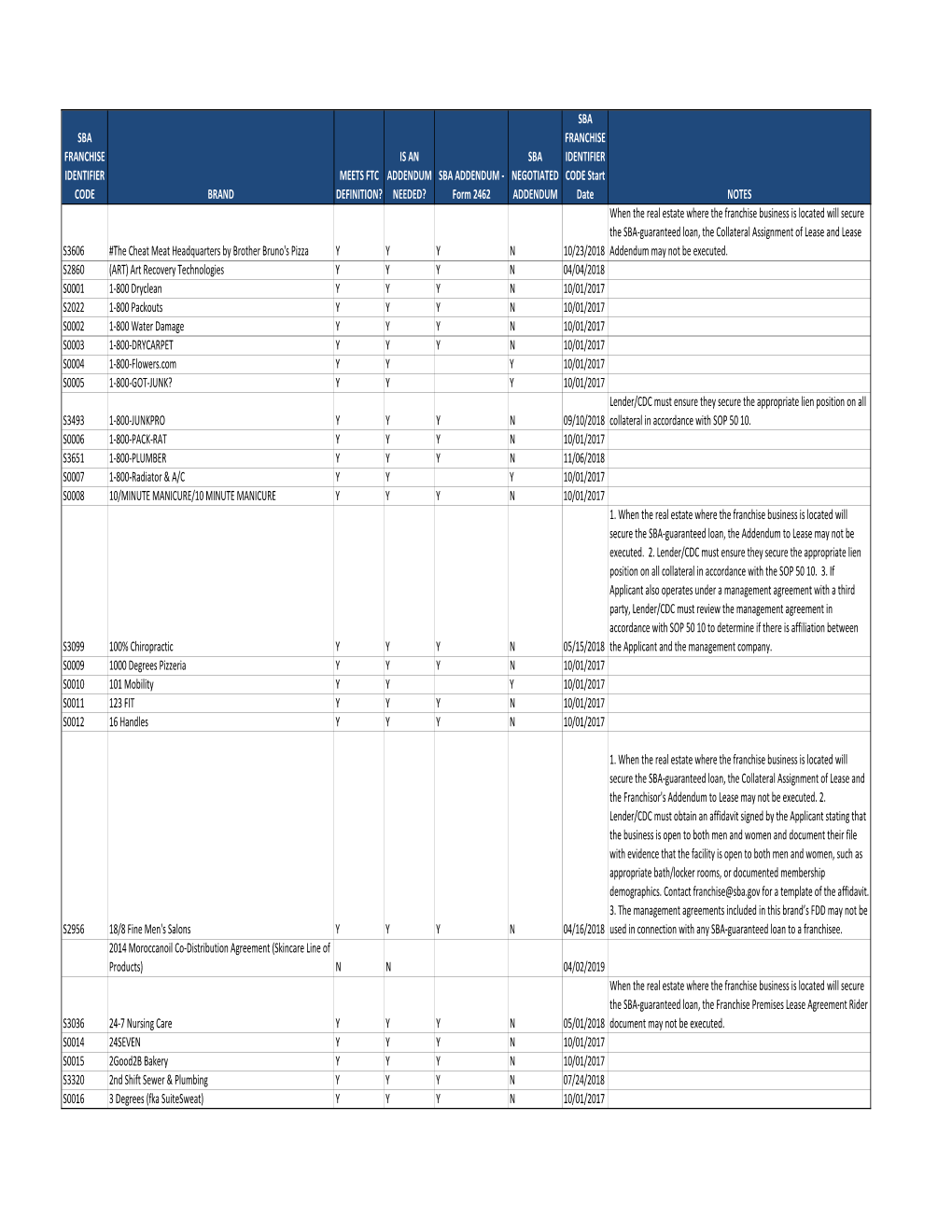 SBA ADDENDUM ‐ Form 2462