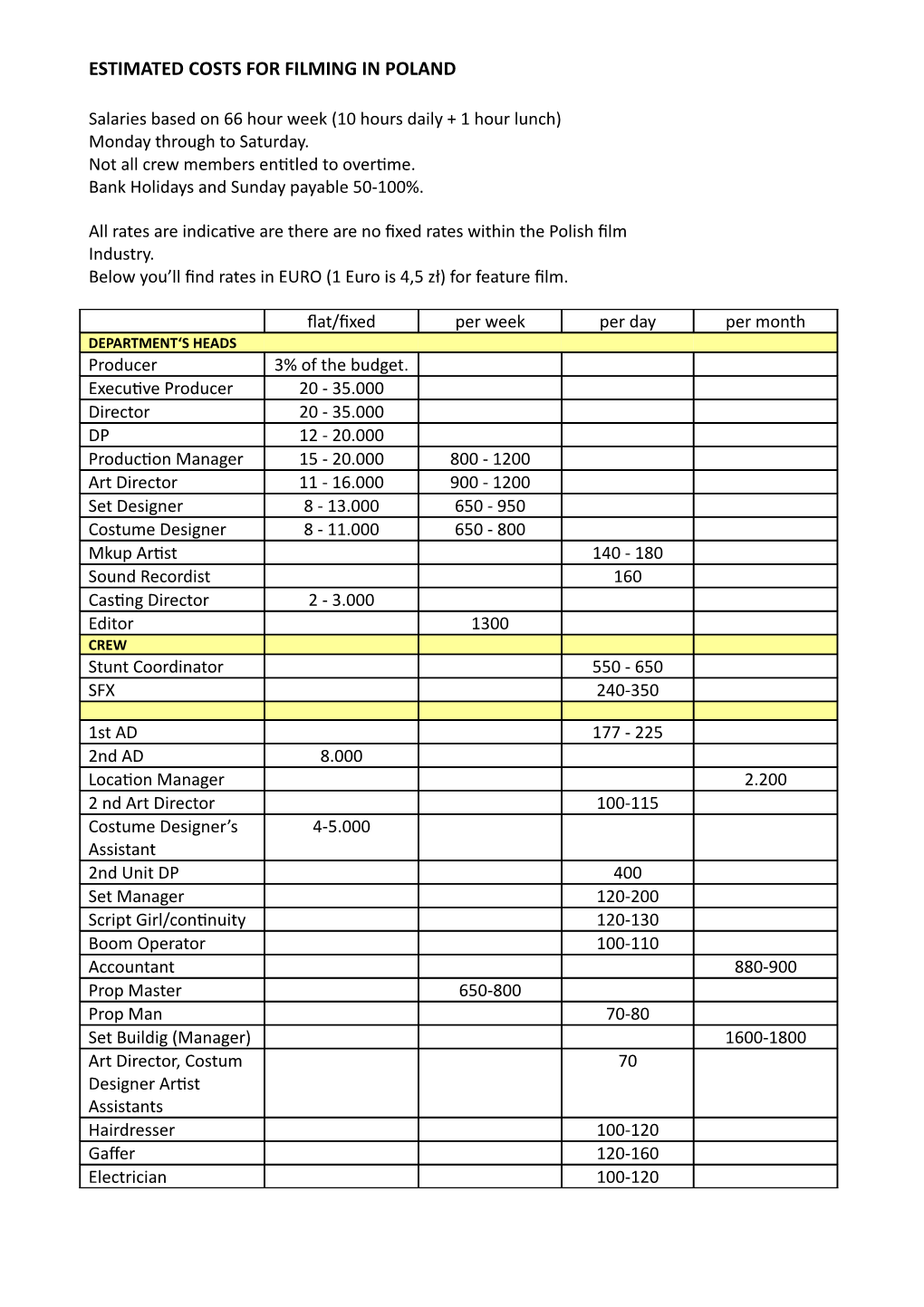 Estimated Costs for Filming in Poland