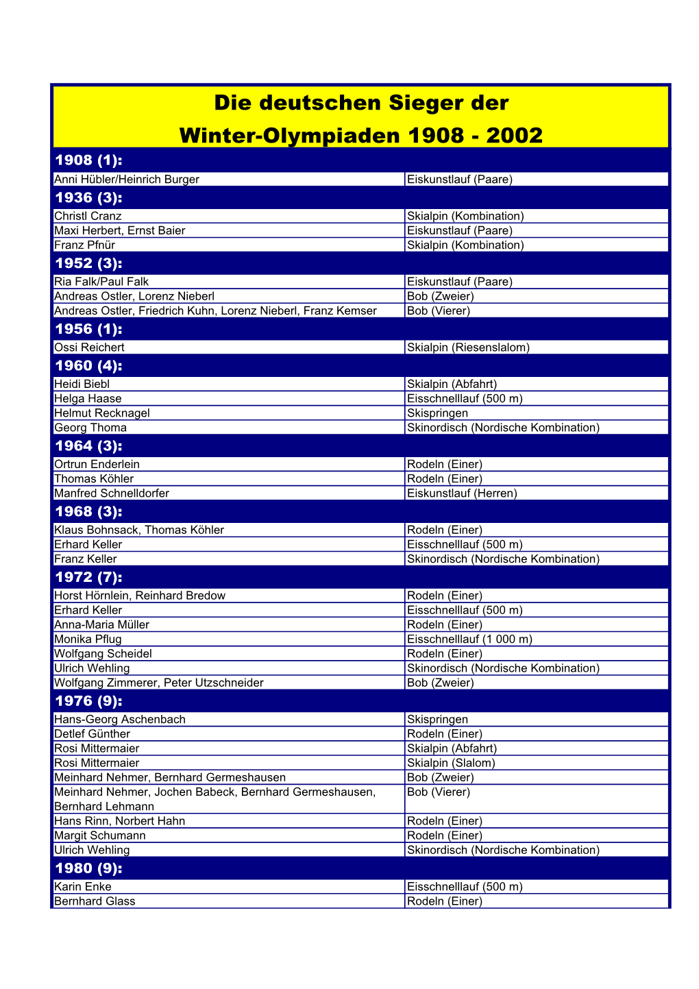 Die Deutschen Winter-Olympia-Sieger 1908-2002
