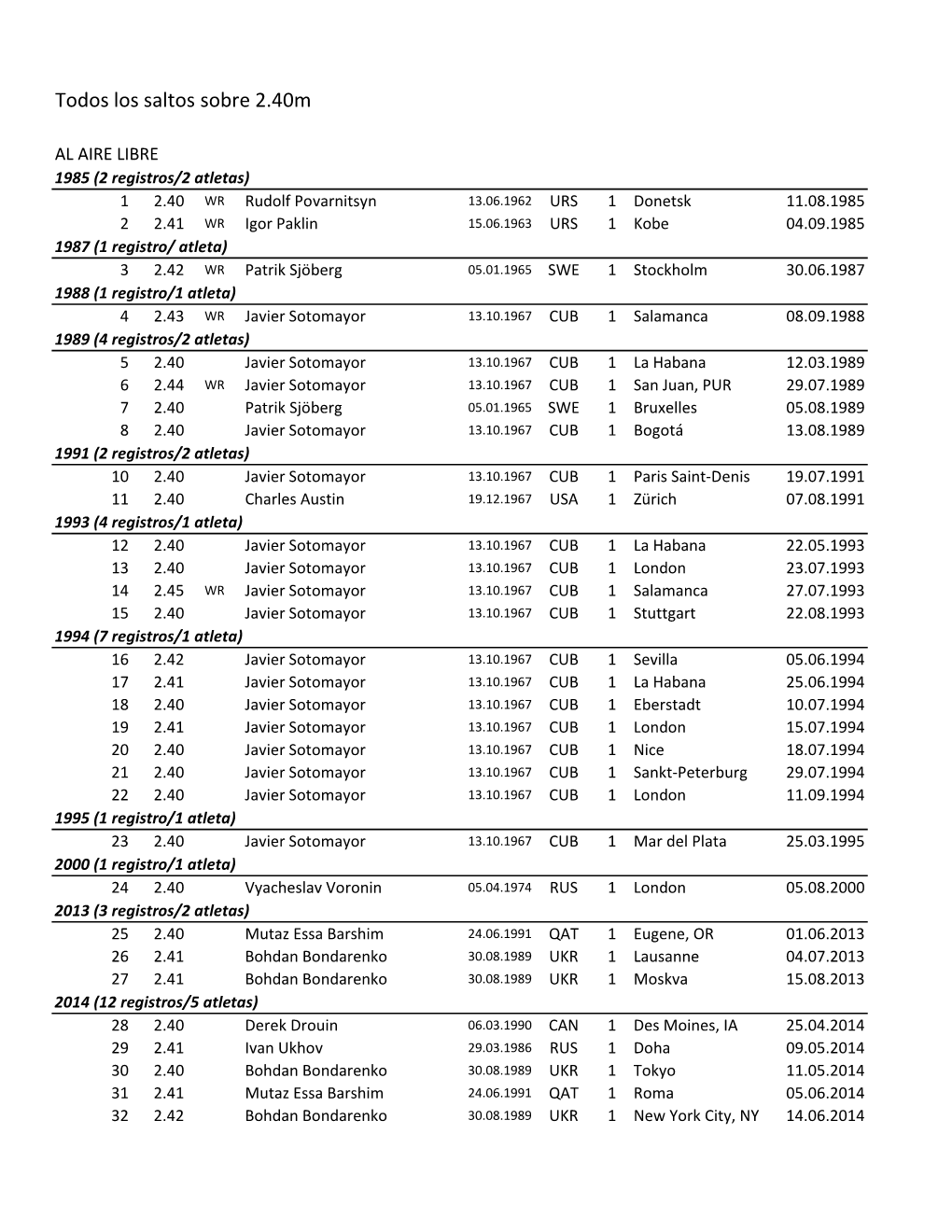 Todos Los Saltos Sobre 2.40M