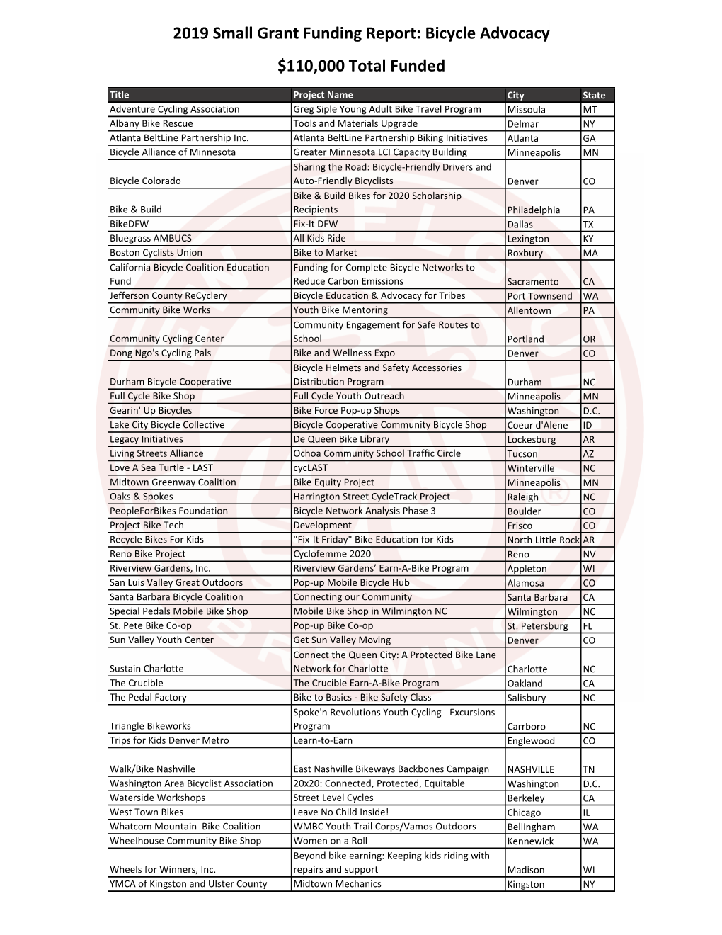 2019 Small Grant Funding Report: Bicycle Advocacy $110,000 Total Funded