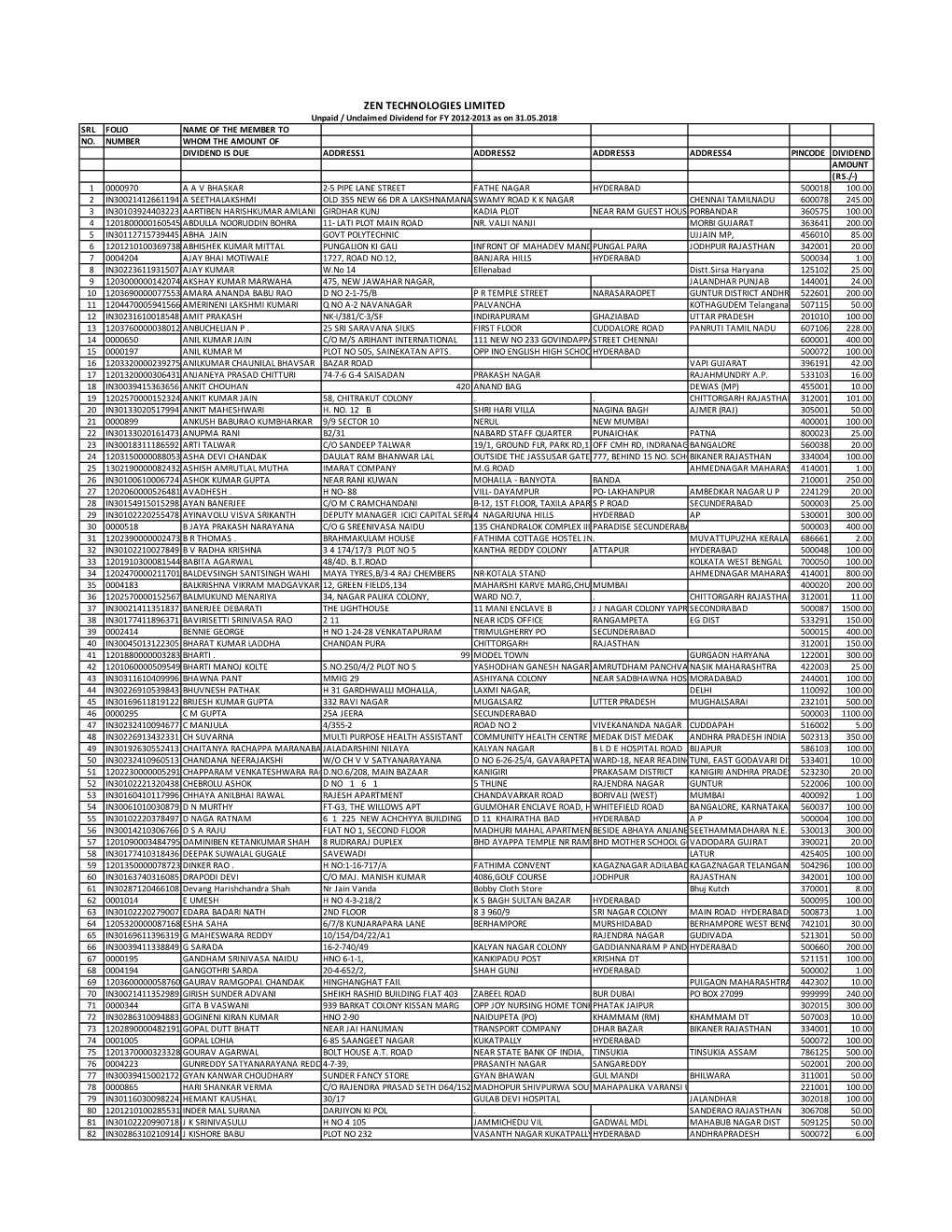 ZEN TECHNOLOGIES LIMITED Unpaid / Unclaimed Dividend for FY 2012-2013 As on 31.05.2018 SRL FOLIO NAME of the MEMBER to NO