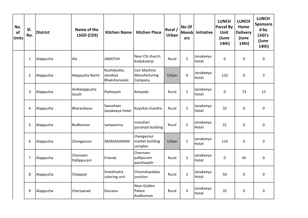 Status of Janakeeya Hotel As on 14.06.2020