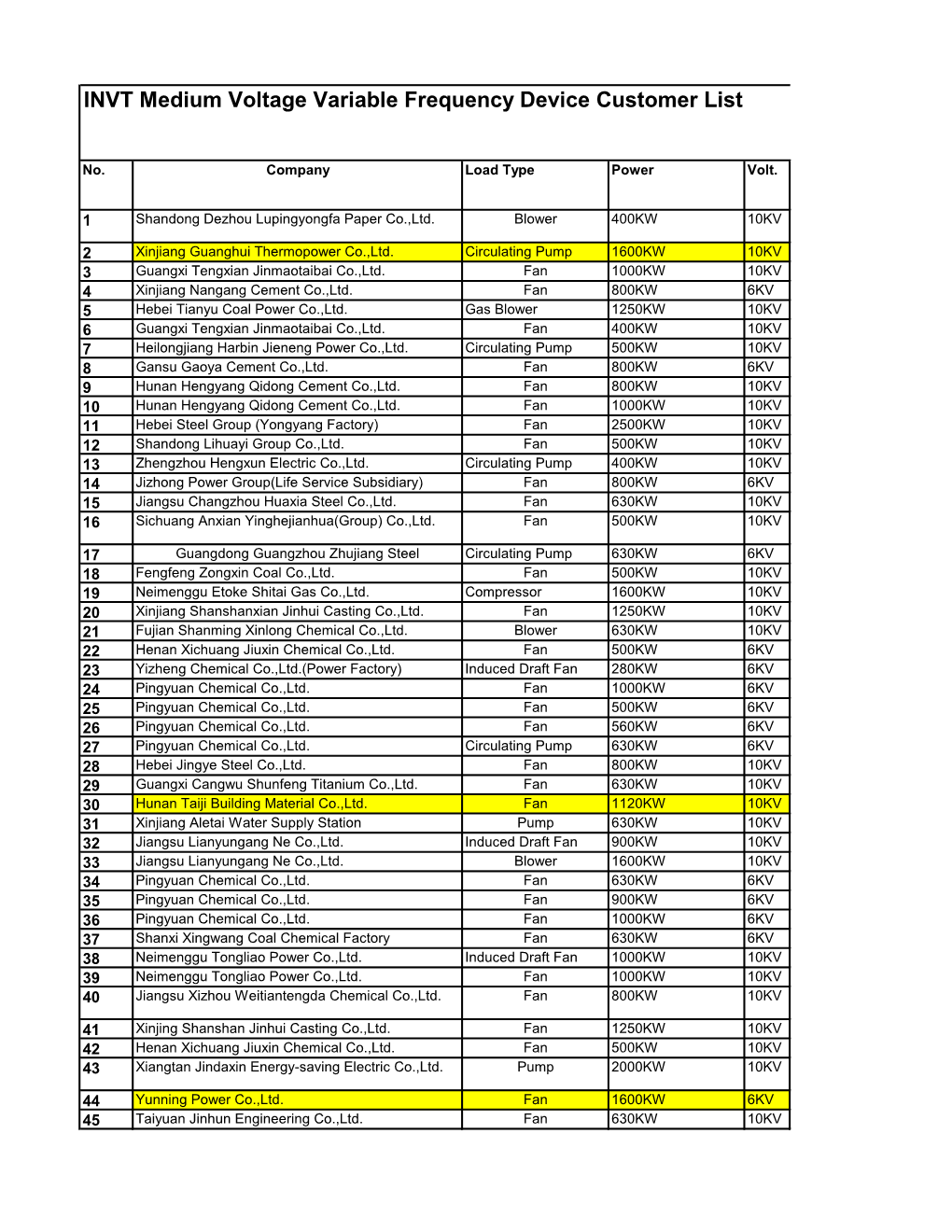 INVT Medium Voltage Variable Frequency Device Customer List