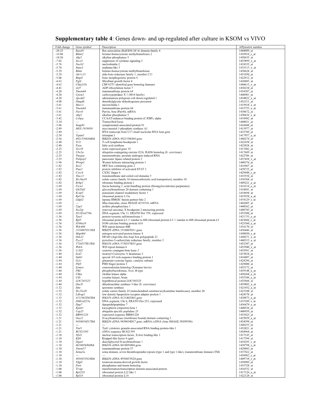 Supplementary Table 4: Genes Down- and Up-Regulated After Culture in KSOM Vs VIVO