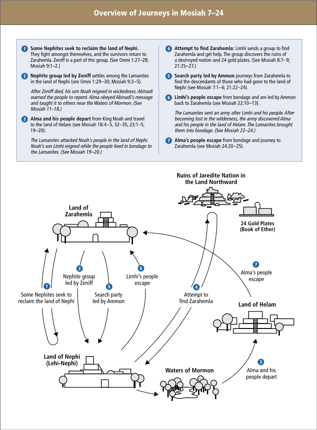 Overview of Journeys in Mosiah 7–24