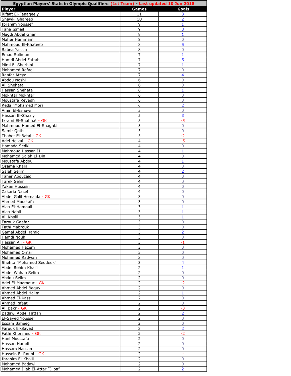 Olympic Qualifiers