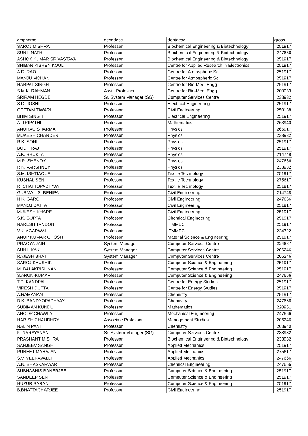 Empname Desgdesc Deptdesc Gross SAROJ MISHRA Professor