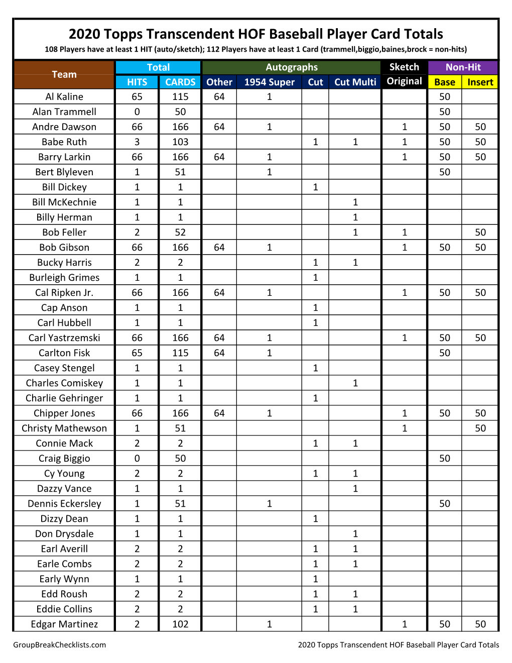 2020 Topps Transcendent HOF Baseball Player Card Totals